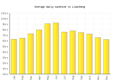 Liaocheng average daily sunshine chart