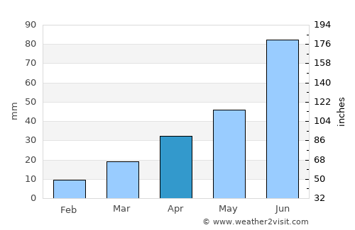 Liaoyang average rain in April