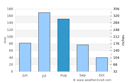 Liaoyang average rain in August