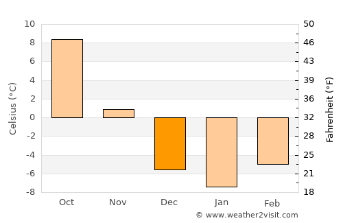 Liaoyang average temperature in December