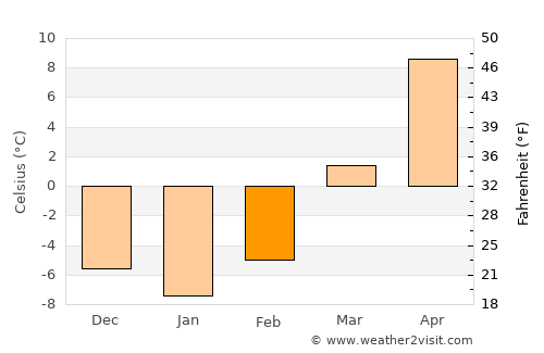 Liaoyang average temperature in February