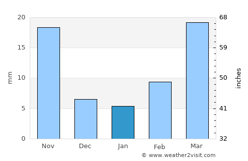 Liaoyang average rain in January