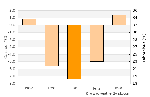 Liaoyang average temperature in January