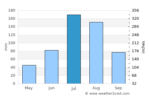 Liaoyang average rain in July