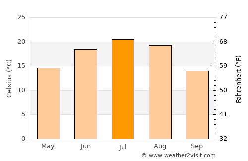 Liaoyang average temperature in July