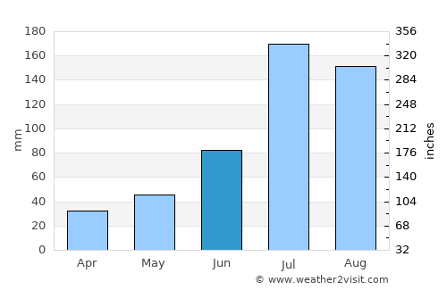 Liaoyang average rain in June