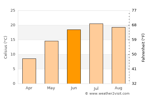 Liaoyang average temperature in June