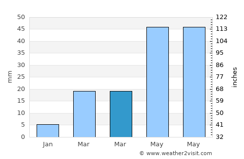 Liaoyang average rain in March