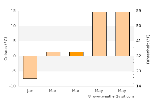 Liaoyang average temperature in March