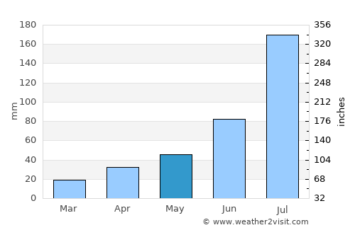 Liaoyang average rain in May