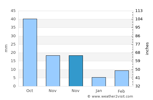 Liaoyang average rain in November