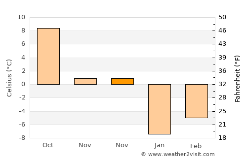 Liaoyang average temperature in November