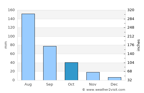 Liaoyang average rain in October
