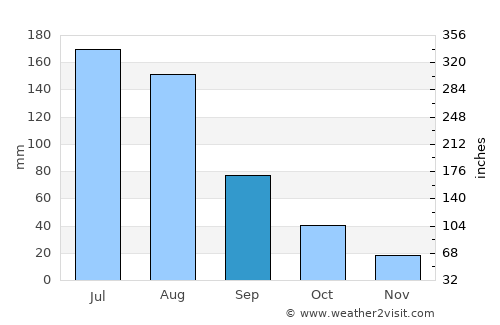 Liaoyang average rain in September