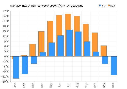 Liaoyang average minimum / maximum temperatures (Celsius)