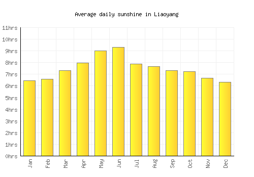 Liaoyang average daily sunshine chart