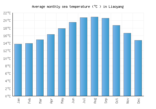Liaoyang average sea temperature chart (Celsius)