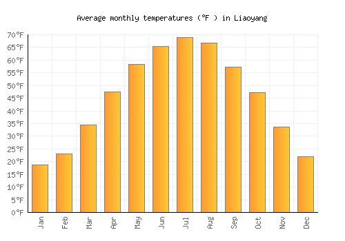 Liaoyang average temperature chart (Fahrenheit)