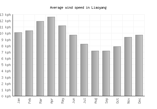 Liaoyang average winspeed by month (km/h)