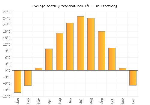 Liaozhong average temperature chart (Celsius)