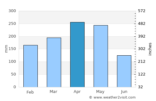 Líbano average rain in April