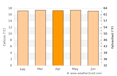 Líbano average temperature in April