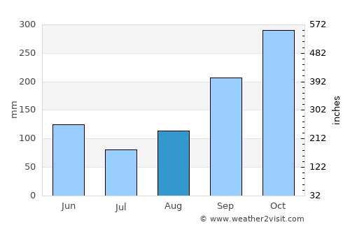 Líbano average rain in August
