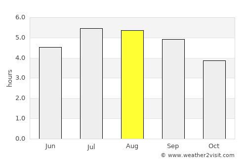 Líbano average rain in August