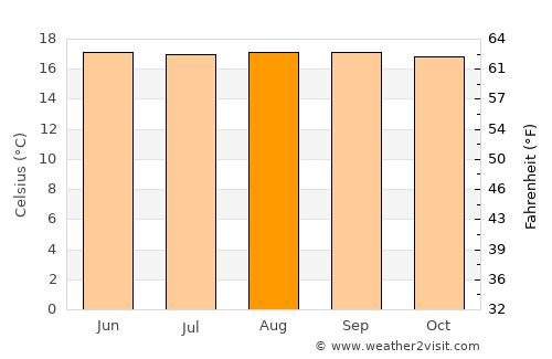 Líbano average temperature in August