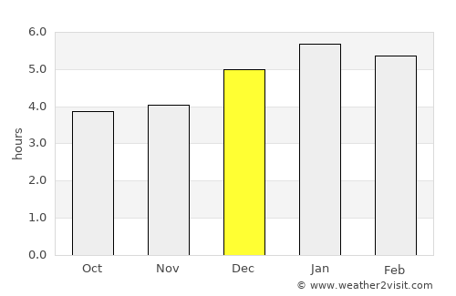 Líbano average rain in December