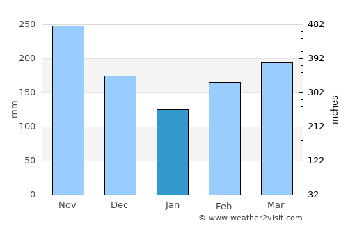 Líbano average rain in January