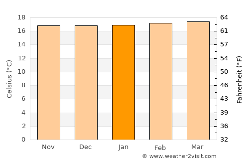 Líbano average temperature in January