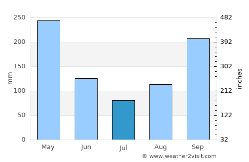 Líbano average rain in July