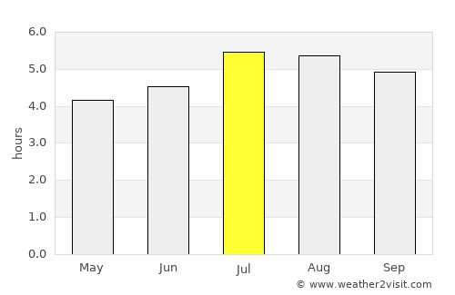 Líbano average rain in July