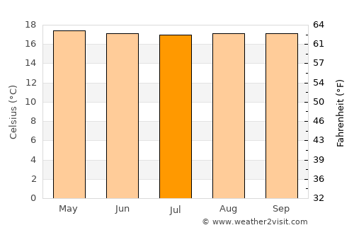 Líbano average temperature in July