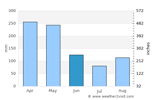 Líbano average rain in June