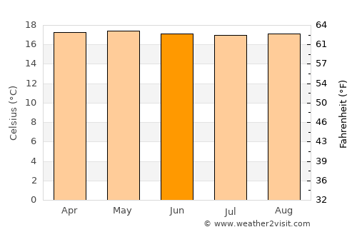 Líbano average temperature in June