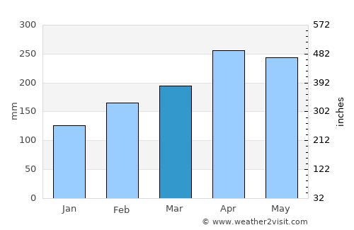 Líbano average rain in March
