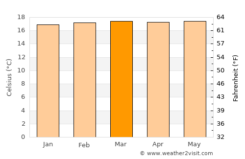 Líbano average temperature in March