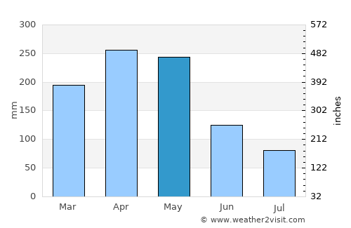 Líbano average rain in May