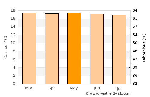 Líbano average temperature in May