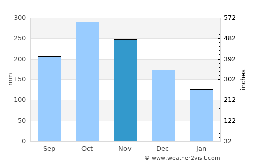 Líbano average rain in November