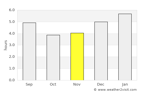 Líbano average rain in November