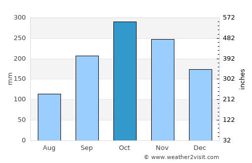 Líbano average rain in October