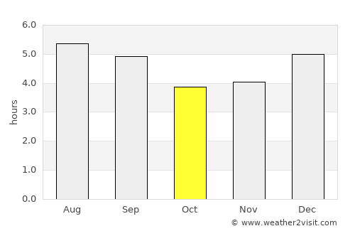 Líbano average rain in October