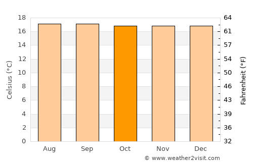 Líbano average temperature in October