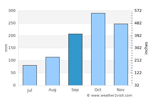Líbano average rain in September