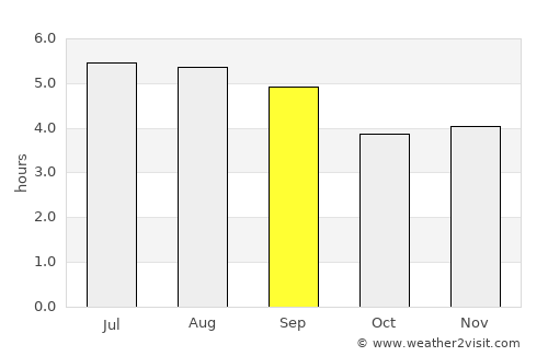 Líbano average rain in September
