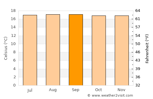 Líbano average temperature in September