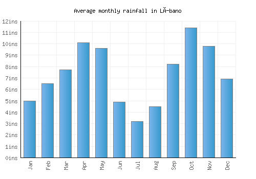 Líbano monthly rainfall chart (inches)